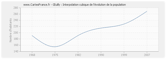 Œuilly : Interpolation cubique de l'évolution de la population