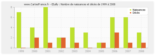 Œuilly : Nombre de naissances et décès de 1999 à 2008