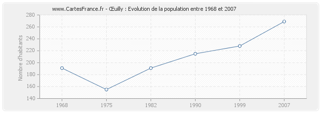 Population Œuilly