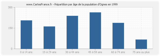 Répartition par âge de la population d'Ognes en 1999