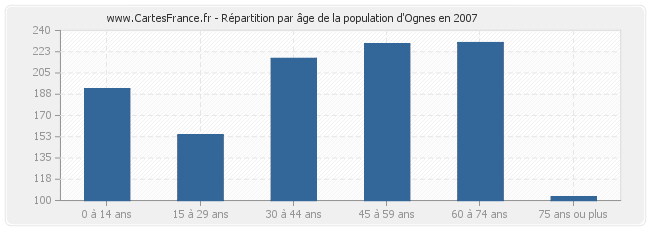 Répartition par âge de la population d'Ognes en 2007