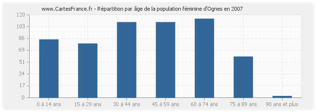 Répartition par âge de la population féminine d'Ognes en 2007