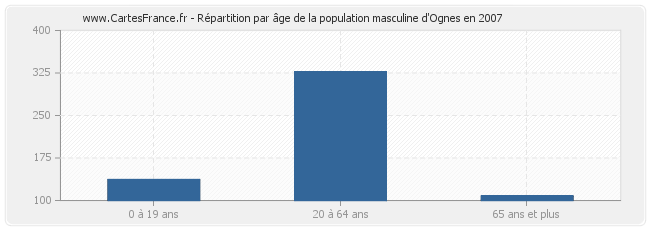 Répartition par âge de la population masculine d'Ognes en 2007