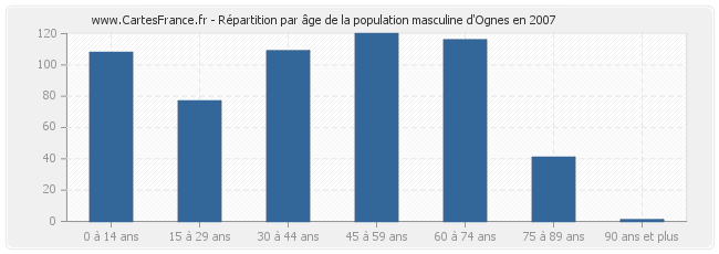 Répartition par âge de la population masculine d'Ognes en 2007