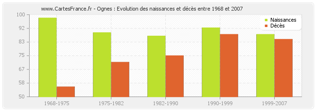 Ognes : Evolution des naissances et décès entre 1968 et 2007