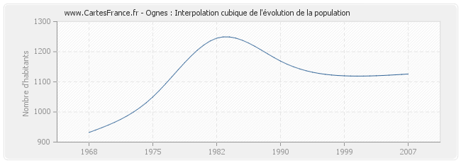 Ognes : Interpolation cubique de l'évolution de la population