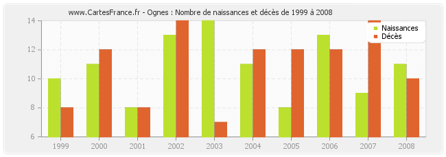 Ognes : Nombre de naissances et décès de 1999 à 2008