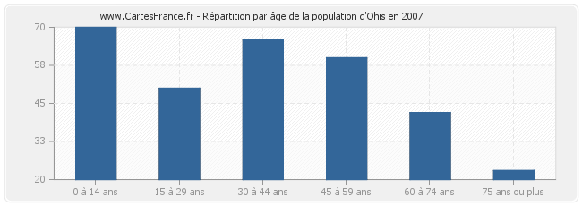 Répartition par âge de la population d'Ohis en 2007