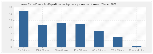 Répartition par âge de la population féminine d'Ohis en 2007