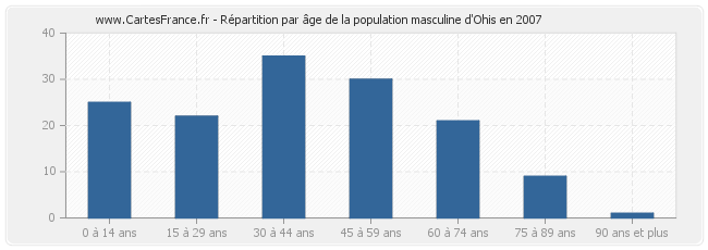 Répartition par âge de la population masculine d'Ohis en 2007