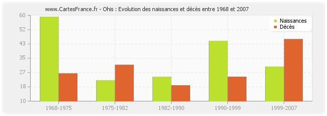 Ohis : Evolution des naissances et décès entre 1968 et 2007