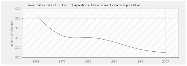 Ohis : Interpolation cubique de l'évolution de la population