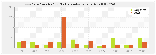 Ohis : Nombre de naissances et décès de 1999 à 2008