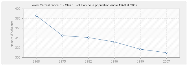 Population Ohis