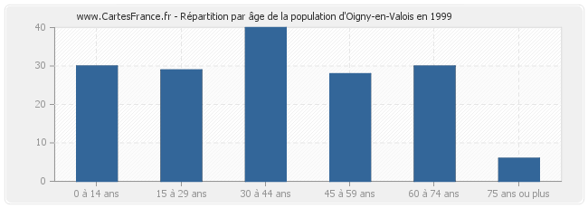 Répartition par âge de la population d'Oigny-en-Valois en 1999