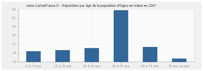 Répartition par âge de la population d'Oigny-en-Valois en 2007