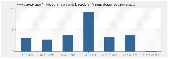 Répartition par âge de la population féminine d'Oigny-en-Valois en 2007