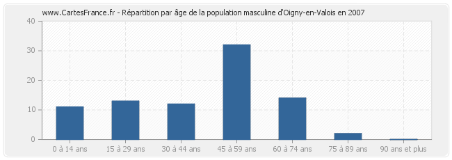 Répartition par âge de la population masculine d'Oigny-en-Valois en 2007