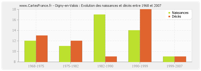 Oigny-en-Valois : Evolution des naissances et décès entre 1968 et 2007