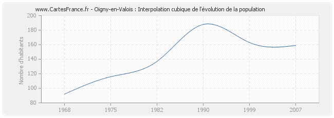 Oigny-en-Valois : Interpolation cubique de l'évolution de la population