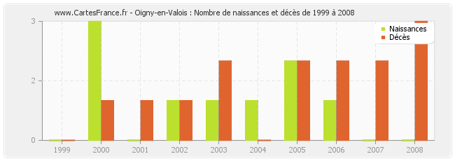 Oigny-en-Valois : Nombre de naissances et décès de 1999 à 2008