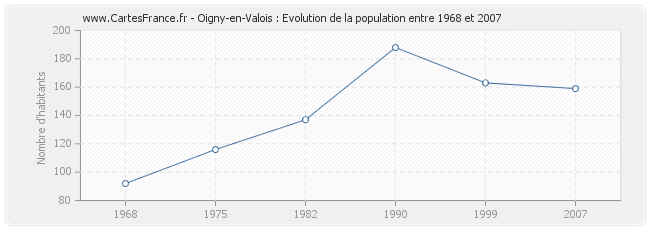 Population Oigny-en-Valois