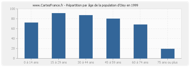 Répartition par âge de la population d'Oisy en 1999