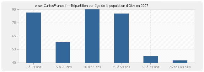 Répartition par âge de la population d'Oisy en 2007