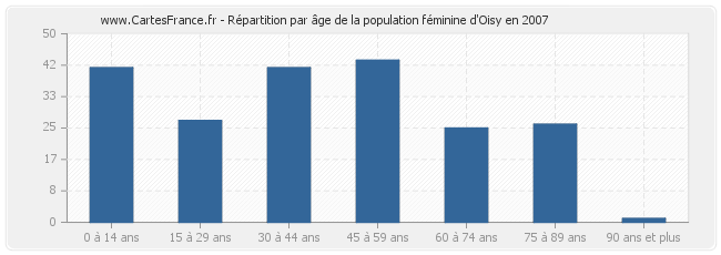 Répartition par âge de la population féminine d'Oisy en 2007