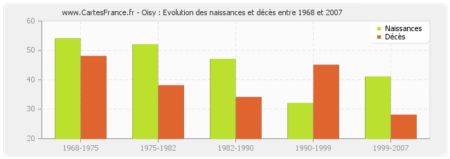 Oisy : Evolution des naissances et décès entre 1968 et 2007