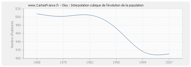 Oisy : Interpolation cubique de l'évolution de la population