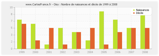 Oisy : Nombre de naissances et décès de 1999 à 2008