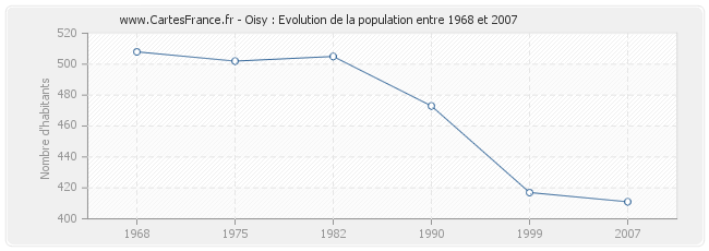 Population Oisy