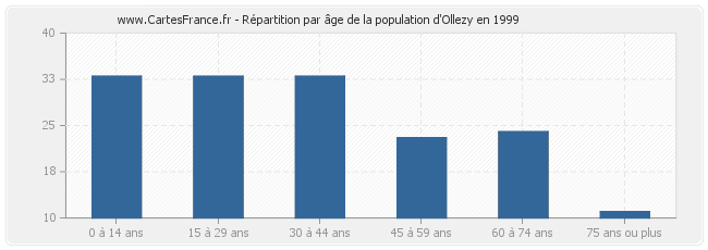 Répartition par âge de la population d'Ollezy en 1999