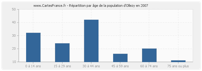 Répartition par âge de la population d'Ollezy en 2007