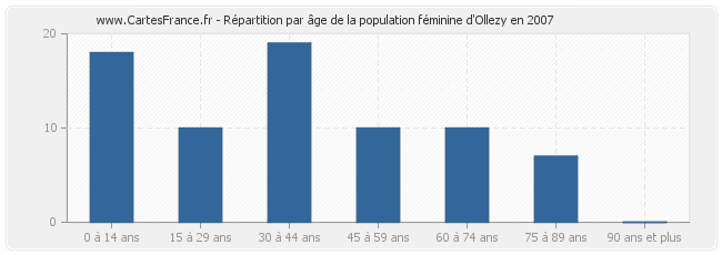 Répartition par âge de la population féminine d'Ollezy en 2007