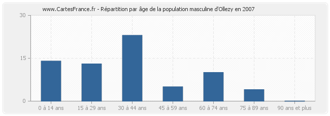 Répartition par âge de la population masculine d'Ollezy en 2007