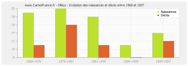 Ollezy : Evolution des naissances et décès entre 1968 et 2007