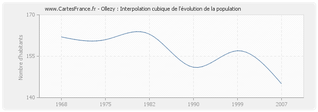 Ollezy : Interpolation cubique de l'évolution de la population