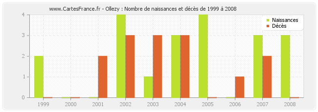 Ollezy : Nombre de naissances et décès de 1999 à 2008