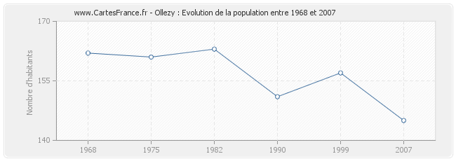 Population Ollezy