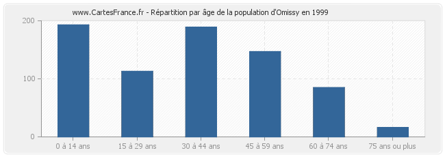 Répartition par âge de la population d'Omissy en 1999