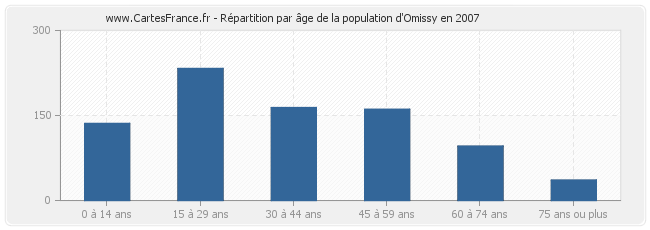 Répartition par âge de la population d'Omissy en 2007