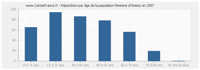 Répartition par âge de la population féminine d'Omissy en 2007