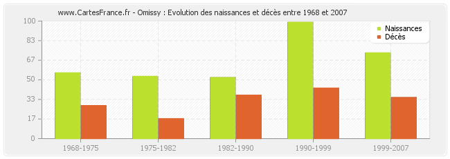 Omissy : Evolution des naissances et décès entre 1968 et 2007