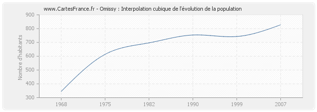 Omissy : Interpolation cubique de l'évolution de la population
