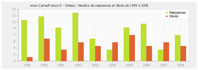 Omissy : Nombre de naissances et décès de 1999 à 2008
