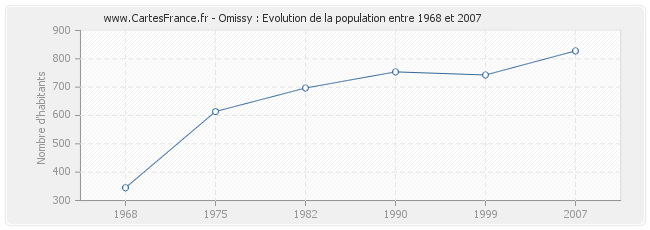 Population Omissy