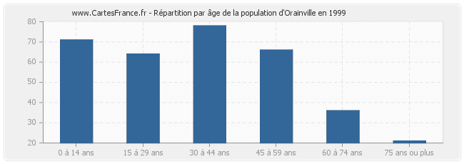 Répartition par âge de la population d'Orainville en 1999
