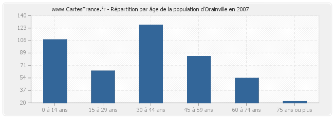 Répartition par âge de la population d'Orainville en 2007